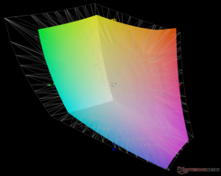 vs. Adobe RGB - 74,4% pokrycia