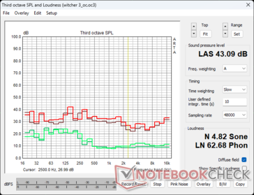 Profil hałasu wentylatora RTX 4090 FE w stresie The Witcher 3: Zielony - Ambient/Idle, Brązowy - 100% PT, Czerwony - 133% PT OC