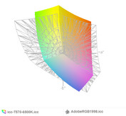 paleta barw matrycy 4K w ThinkPadzie T570 a przestrzeń kolorów Adobe RGB