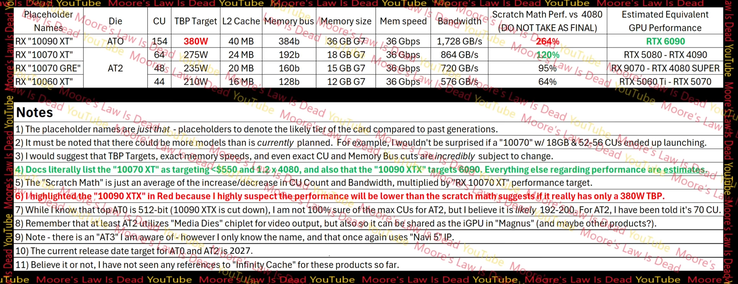 Funkcje i wydajność SKU GPU do gier RDNA 5 w porównaniu z RTX 4080 (Źródło obrazu: MLID)