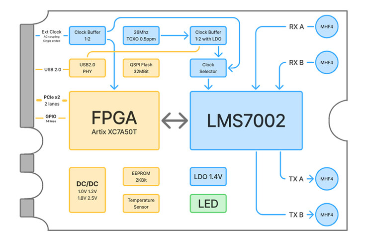 schemat blokowy xSDR pokazujący LMS7002M, Artix-7 FPGA, obwody zegara, zarządzanie energią i cztery złącza MHF4