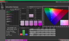 Pomiary nasycenia przed kalibracją