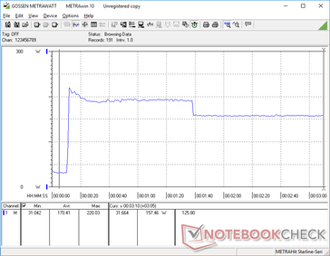 Zużycie wzrasta do 220 W podczas inicjowania stresu Prime95, po czym spada do 180 W, a następnie 157 W z powodu ograniczonego Turbo Boost