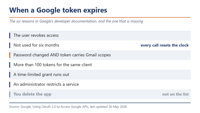 Istnieje sześć przyczyn wygaśnięcia tokenu Google. Usunięcie aplikacji nie jest jedną z nich.