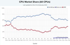 Udział w rynku wszystkich procesorów. (Źródło obrazu: PassMark)