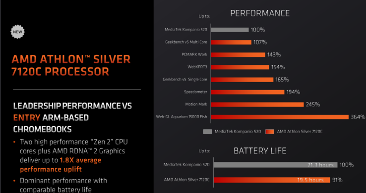 AMD Athlon Silver 7120C vs MediaTek Kompanio 520 (zdjęcie wykonane przez AMD)