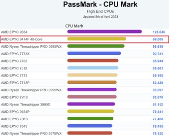 Wykres CPU Mark. (Źródło obrazu: PassMark)