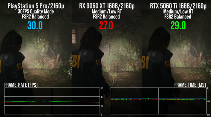 Porównanie w Alan Wake 2 z RT pokazuje lepszą stabilność FPS na PS5 Pro. (Źródło obrazu: wideo Digital Foundry)
