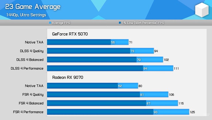 Średnia wydajność RX 9070 vs RTX 5070 przy użyciu FSR 4 i DLSS 4. (Źródło obrazu: Hardware Unboxed)