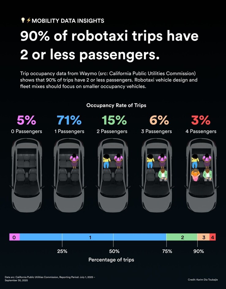 Statystyki zajętości robotaxi Waymo.