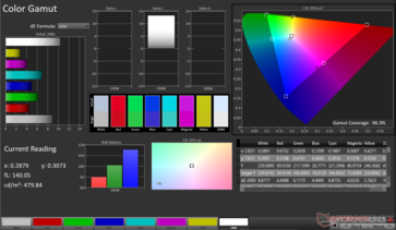 DCI-P3 Color Gamut: 96,3% pokrycia