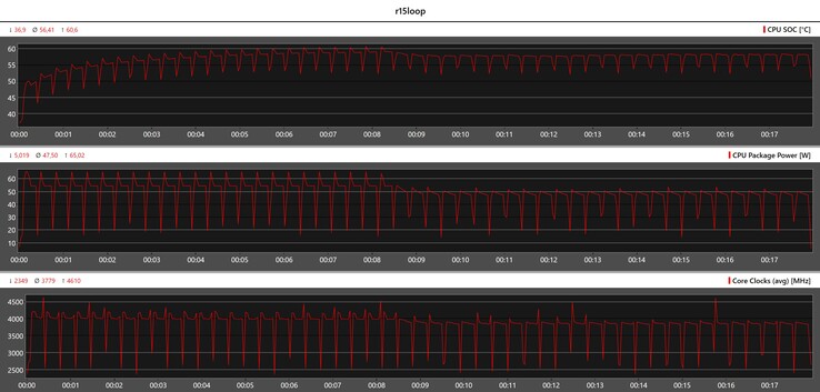 Metryka procesora podczas pętli Cinebench R15