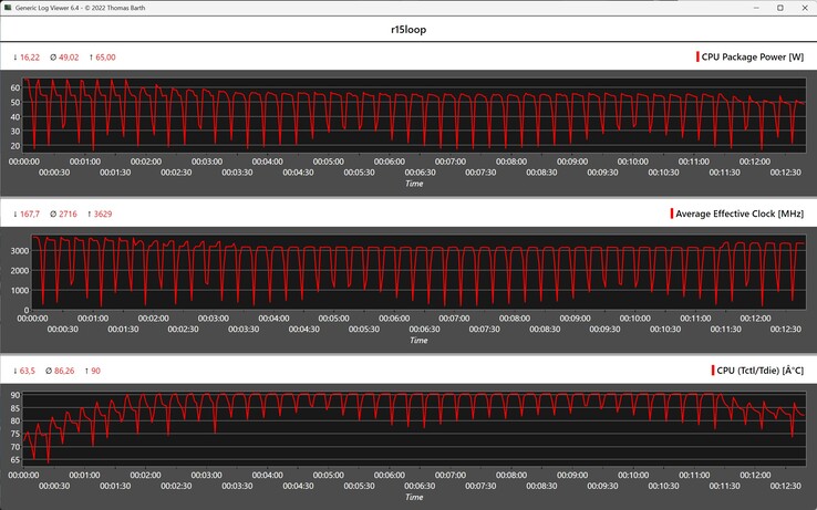 Metryki procesora podczas pętli Cinebench R15
