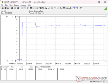 Zużycie energii wzrosło do 70 W po uruchomieniu testu obciążeniowego Prime95, po czym spadło do 64 W około 20 sekund później, co sugeruje ograniczoną wydajność funkcji Turbo Boost