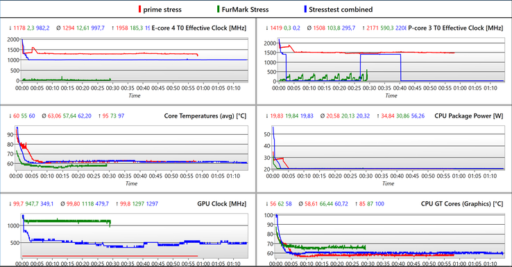 Stress test log - czerwony: CPU, zielony: GPU &amp; niebieski: połączenie