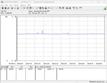 System testowania zużycia energii (FurMark PT, 100%)