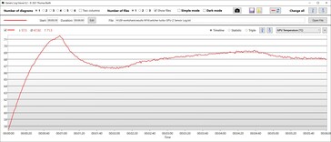 Turbo temperatury układu GPU