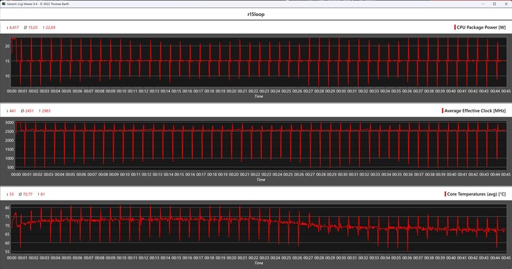 Metryki procesora podczas pętli Cinebench R15