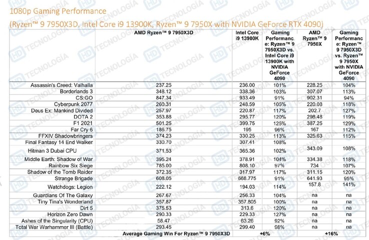 AMD Ryzen 9 7950X3D vs Core i9-13900K plus Radeon GeForce RTX 4090 (image via HD-Technologia)