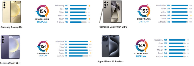Porównanie wyników DxOMark serii S24 i iPhone'a 15 Pro Max (źródło obrazu: DxOMark [edytowane])