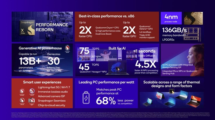 Qualcomm Snapdragon X Elite: Przegląd funkcji