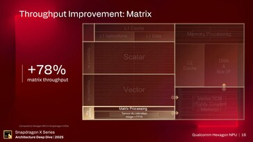 Hexagon NPU. (Źródło obrazu: Qualcomm)