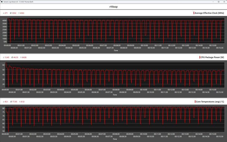 Metryki procesora podczas pętli Cinebench R15