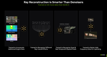 Rekonstrukcja promieni zapewnia lepszą wydajność w porównaniu do ręcznie dostrajanych denoiserów. (Źródło obrazu: Nvidia)