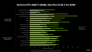 RTX 4060 Ti 8 GB - wydajność w grach. (Źródło: Nvidia)