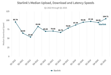 Prędkość pobierania Starlink podwoiła się od najniższego poziomu z 2022 roku.