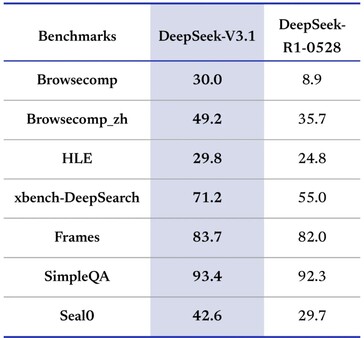 DeepSeek-V3.1 zawiera i ulepsza tryb myślenia w poprzednim modelu R1 firmy. (Źródło obrazu: DeepSeek)