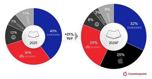Globalny udział w dostawach smartfonów składanych według producentów, 2025 r. w porównaniu z prognozą na 2026 r.