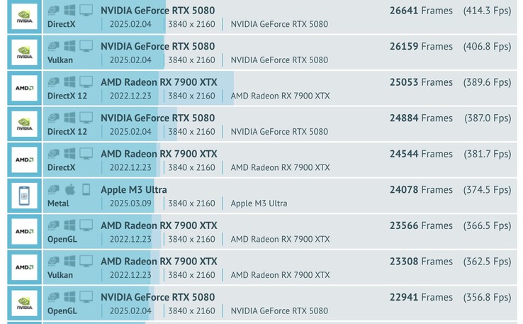 M3 Ultra wyprzedza AMD RX 7900 XTX i GeForce RX 5070 Ti w testach GPU GFXBench. (Źródło obrazu: GFXBench)