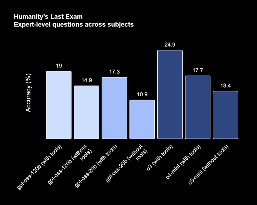 W teście Humanity's Last Exam oba modele wykazały dokładność konkurencyjną do o3 i o4-mini. (Źródło obrazu: OpenAI)