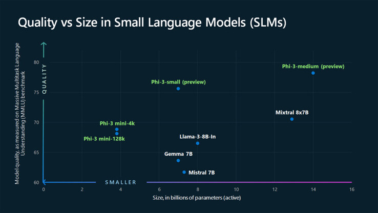 Wykres porównujący modele Phi-3 z Llama-3, Gemma i Mixtral (Źródło: Microsoft)