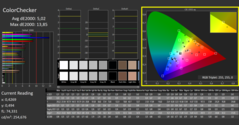 Kalibracja Calman Color Checker: Delta E jest gorsza