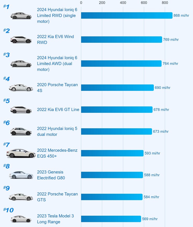 10 najszybciej ładujących się pojazdów elektrycznych w USA (wykres: Edmunds)