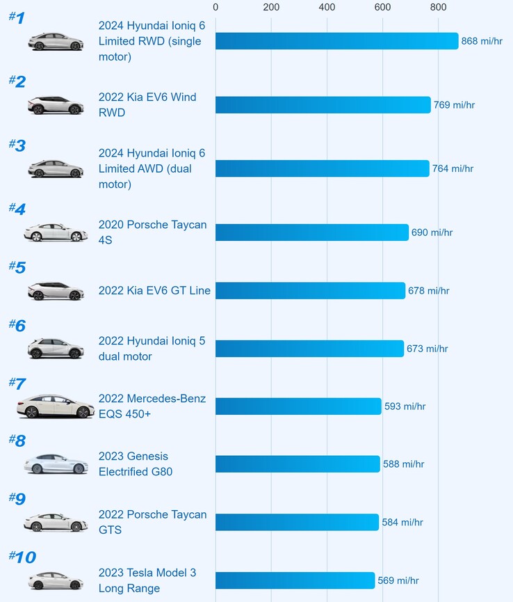 10 najszybciej ładujących się pojazdów elektrycznych w USA (wykres: Edmunds)