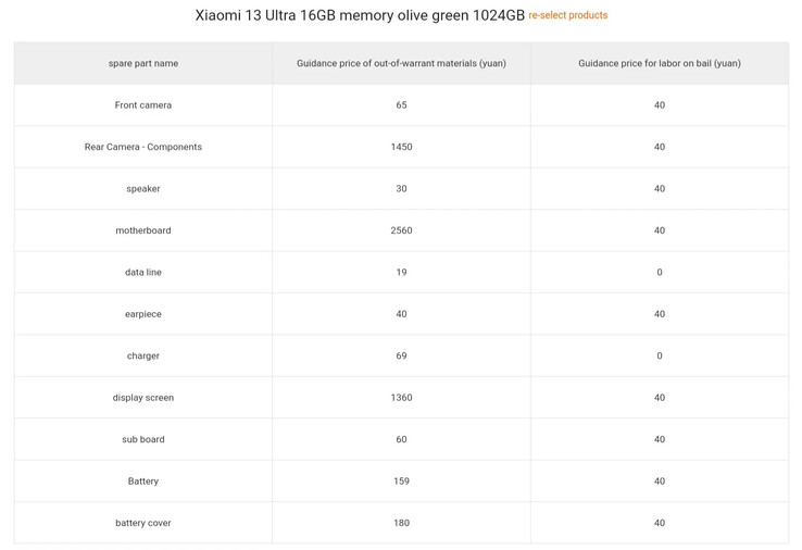 Xiaomi na liście 13 kosztów naprawy Ultra. (Źródło: Xiaomi via SparrowsNews)