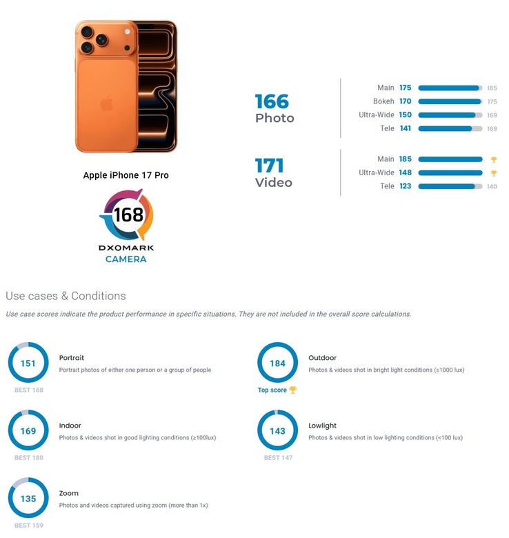 Wyniki DxOMark testu aparatu iPhone'a 17 Pro w skrócie. Tylko w sekcji wideo nowy flagowiec Apple zajmuje pierwsze miejsce.