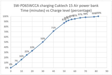 Cuktech 15 Air ładowany przez zasilacz SW-PD65WCCA dla porównania.