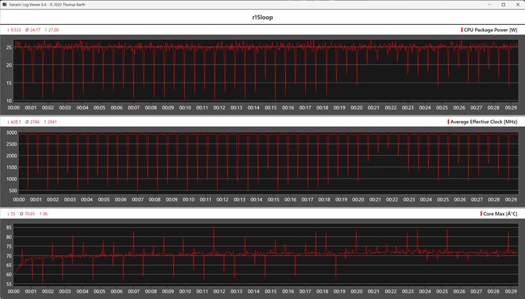 Wskaźnik wydajności procesora podczas pętli testu Cinebench R15
