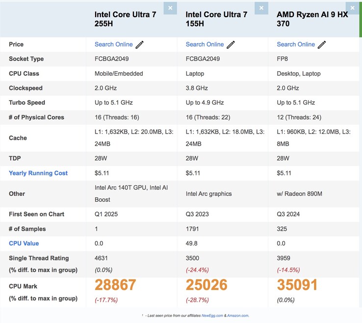 Core Ultra 7 255H vs Core Ultra 7 155H vs Ryzen AI 9 HX 370 w Passmark. (Źródło obrazu: Passmark)