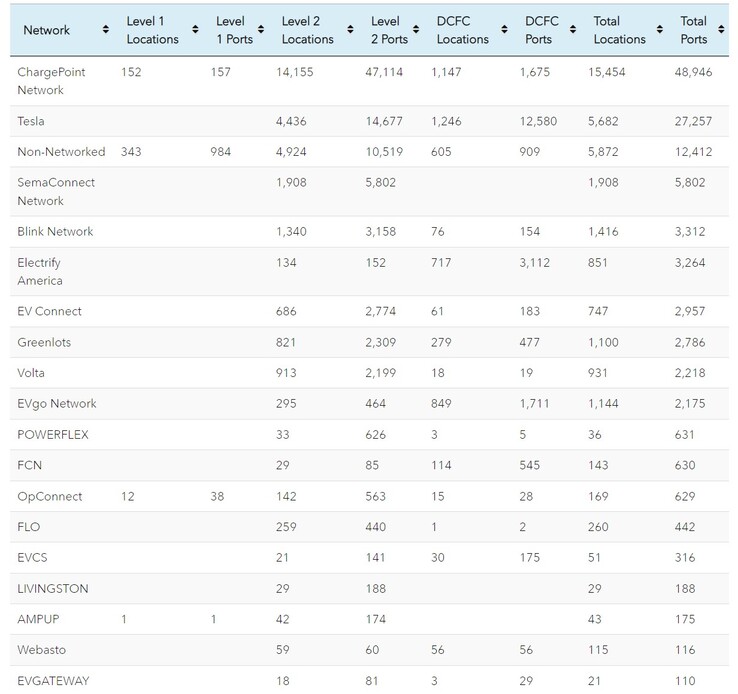 Ranking sieci ładowania pojazdów elektrycznych w USA (źródło: EVadoption)