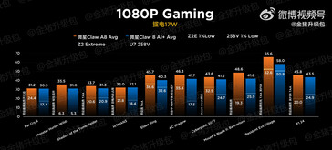 MSI Claw Z2 Extreme vs 258V przy 17 W (źródło obrazu: Golden Pig Upgrade)