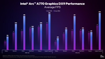 Wydajność sterownika Intel Arc w wersji 3959 vs 3490 (image via Intel)