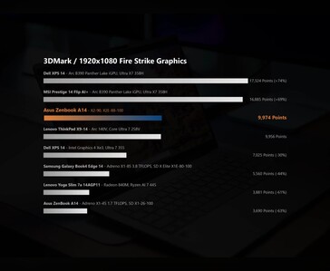 test porównawczy grafiki 3DMark Fire Strike pokazujący wydajność Snapdragona X2 Elite w laptopie Asus Zenbook A14