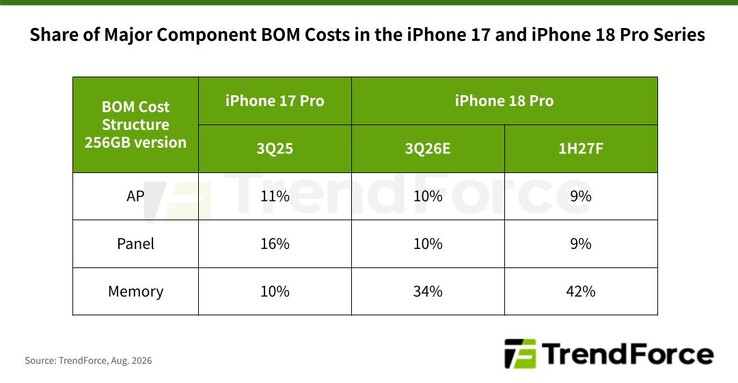 Szacunkowa wartość zestawu komponentów (BOM) dla modelu iPhone 18 Pro według TrendForce