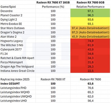 8 GB vs 16 GB VRAM w grach z włączonym ray tracingiem. (Źródło obrazu: PCGH