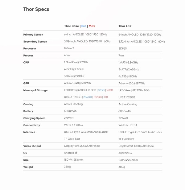 Arkusz specyfikacji Thor 3 odzwierciedla teraz przejście na UFS 3.1 z UFS 4.0.